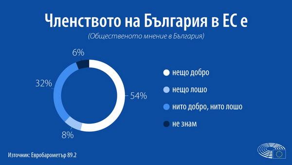 Проучване на общественото мнение показва рекордна подкрепа за ЕС въпреки Брекзит