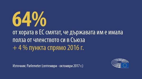 Проучване: Членството в ЕС носи полза, смятат европейците