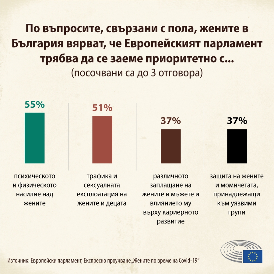 Пандемията от COVID-19 е влошила положението на жените в ЕС
